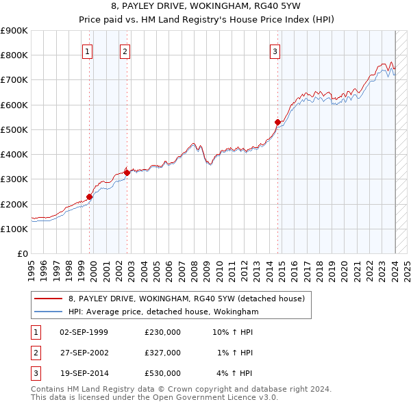 8, PAYLEY DRIVE, WOKINGHAM, RG40 5YW: Price paid vs HM Land Registry's House Price Index