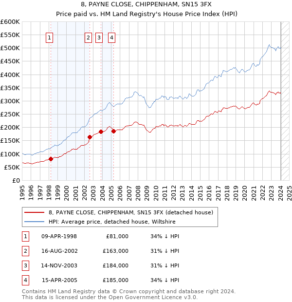 8, PAYNE CLOSE, CHIPPENHAM, SN15 3FX: Price paid vs HM Land Registry's House Price Index