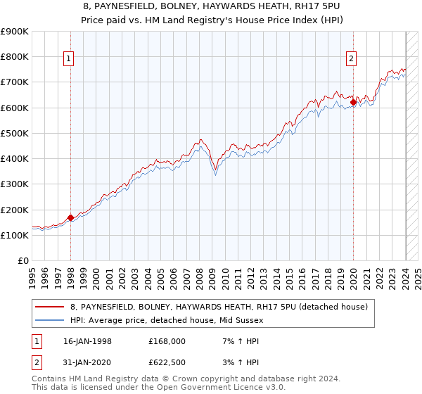 8, PAYNESFIELD, BOLNEY, HAYWARDS HEATH, RH17 5PU: Price paid vs HM Land Registry's House Price Index