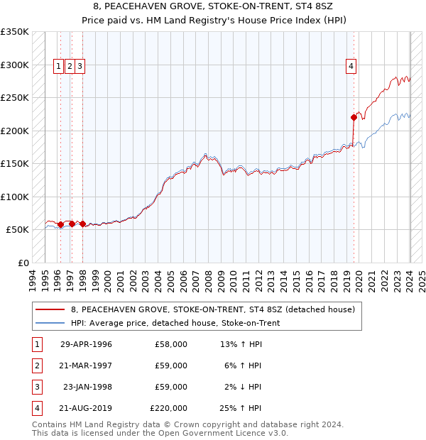 8, PEACEHAVEN GROVE, STOKE-ON-TRENT, ST4 8SZ: Price paid vs HM Land Registry's House Price Index