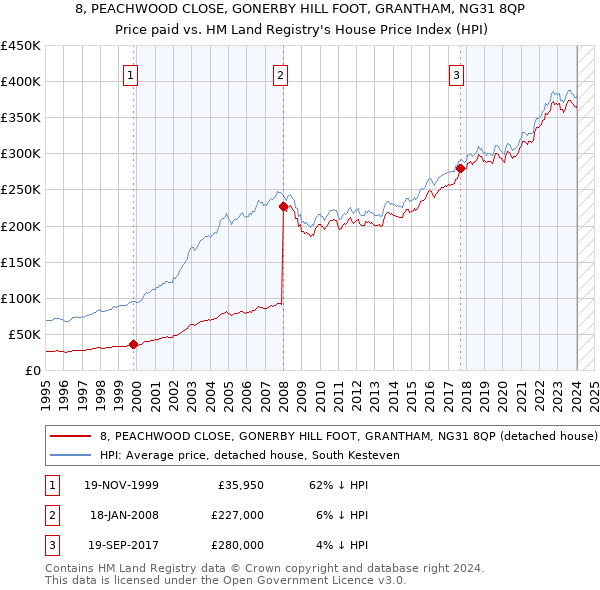 8, PEACHWOOD CLOSE, GONERBY HILL FOOT, GRANTHAM, NG31 8QP: Price paid vs HM Land Registry's House Price Index