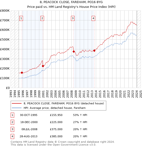 8, PEACOCK CLOSE, FAREHAM, PO16 8YG: Price paid vs HM Land Registry's House Price Index