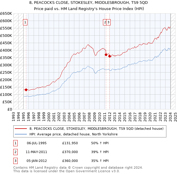 8, PEACOCKS CLOSE, STOKESLEY, MIDDLESBROUGH, TS9 5QD: Price paid vs HM Land Registry's House Price Index