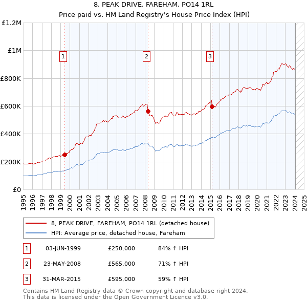8, PEAK DRIVE, FAREHAM, PO14 1RL: Price paid vs HM Land Registry's House Price Index