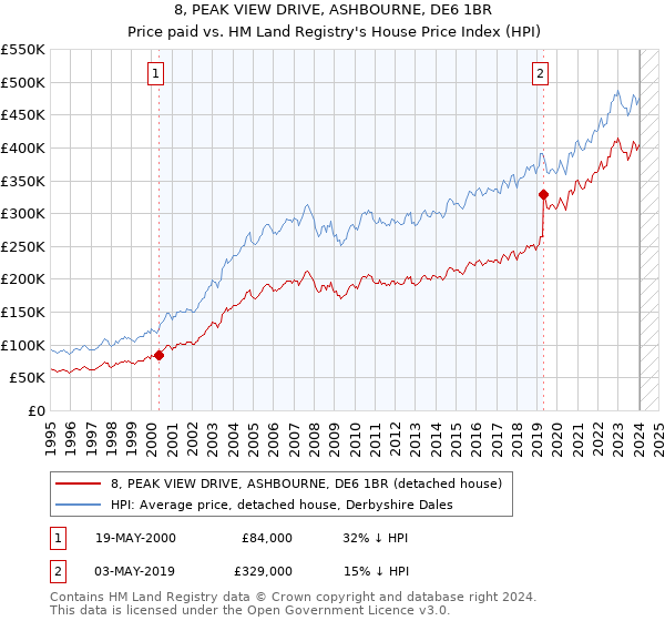 8, PEAK VIEW DRIVE, ASHBOURNE, DE6 1BR: Price paid vs HM Land Registry's House Price Index