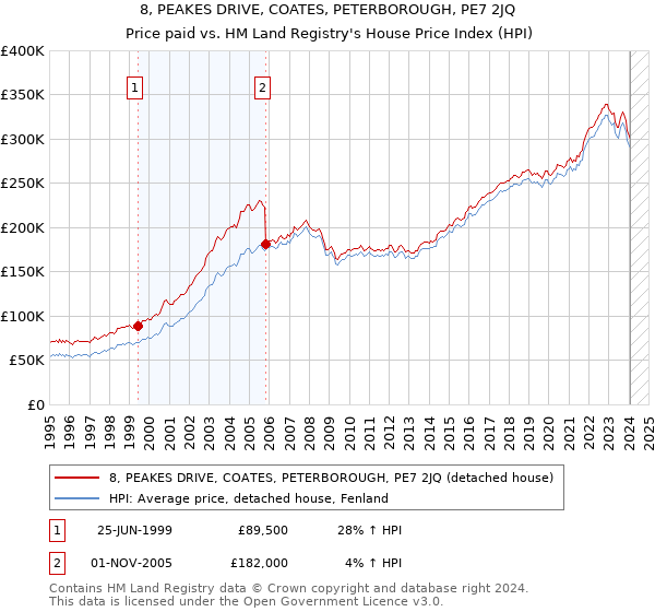 8, PEAKES DRIVE, COATES, PETERBOROUGH, PE7 2JQ: Price paid vs HM Land Registry's House Price Index