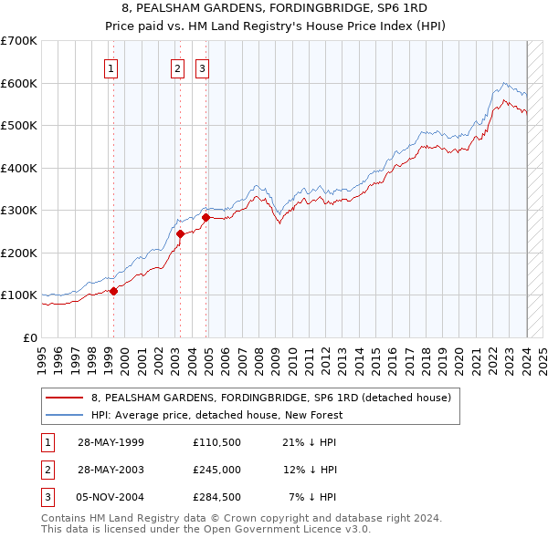 8, PEALSHAM GARDENS, FORDINGBRIDGE, SP6 1RD: Price paid vs HM Land Registry's House Price Index