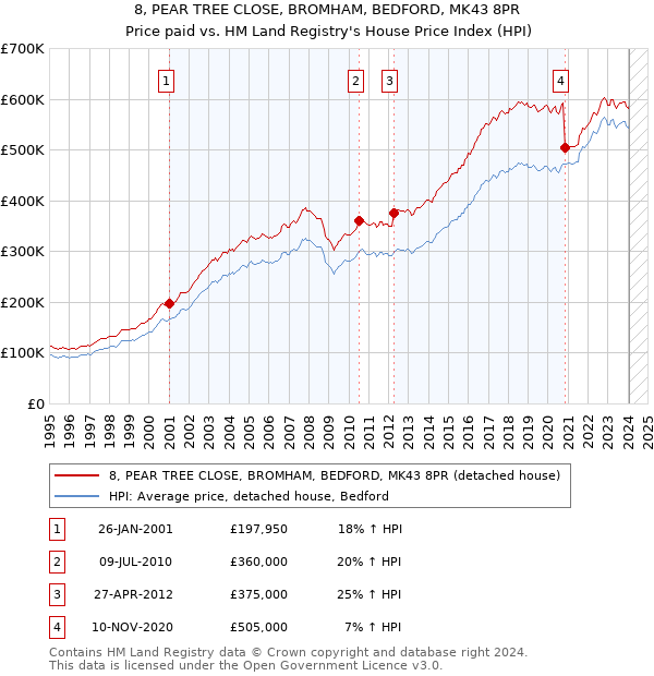 8, PEAR TREE CLOSE, BROMHAM, BEDFORD, MK43 8PR: Price paid vs HM Land Registry's House Price Index