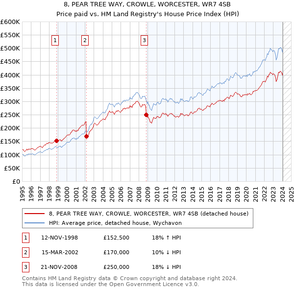 8, PEAR TREE WAY, CROWLE, WORCESTER, WR7 4SB: Price paid vs HM Land Registry's House Price Index