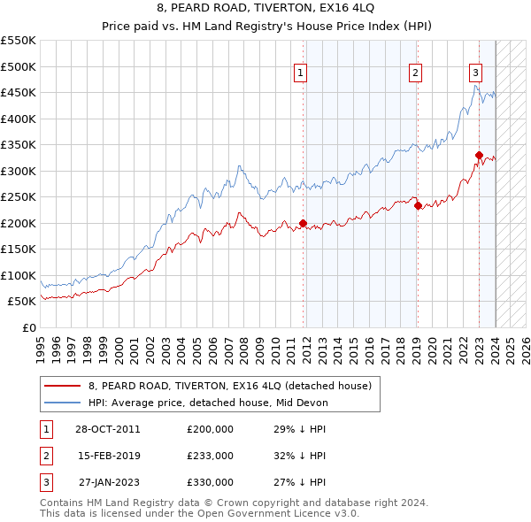 8, PEARD ROAD, TIVERTON, EX16 4LQ: Price paid vs HM Land Registry's House Price Index