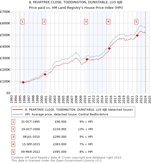 8, PEARTREE CLOSE, TODDINGTON, DUNSTABLE, LU5 6JB: Price paid vs HM Land Registry's House Price Index