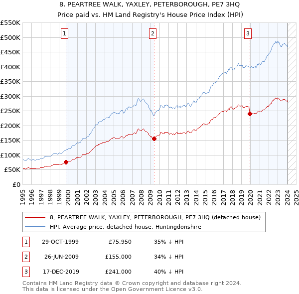 8, PEARTREE WALK, YAXLEY, PETERBOROUGH, PE7 3HQ: Price paid vs HM Land Registry's House Price Index