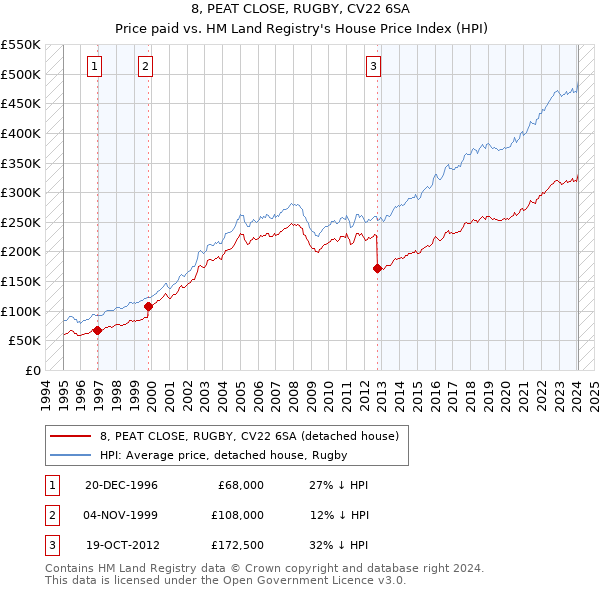 8, PEAT CLOSE, RUGBY, CV22 6SA: Price paid vs HM Land Registry's House Price Index