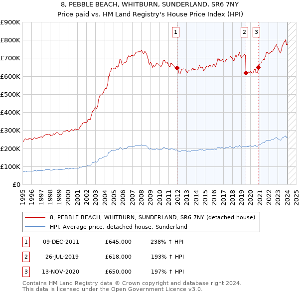 8, PEBBLE BEACH, WHITBURN, SUNDERLAND, SR6 7NY: Price paid vs HM Land Registry's House Price Index