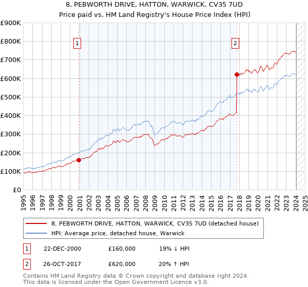 8, PEBWORTH DRIVE, HATTON, WARWICK, CV35 7UD: Price paid vs HM Land Registry's House Price Index