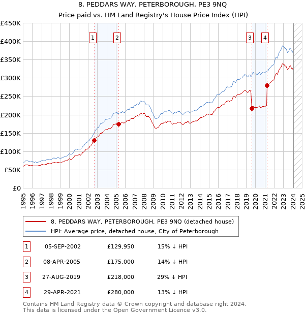 8, PEDDARS WAY, PETERBOROUGH, PE3 9NQ: Price paid vs HM Land Registry's House Price Index