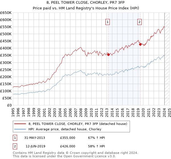 8, PEEL TOWER CLOSE, CHORLEY, PR7 3FP: Price paid vs HM Land Registry's House Price Index