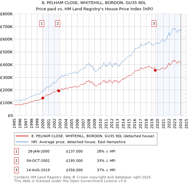 8, PELHAM CLOSE, WHITEHILL, BORDON, GU35 9DL: Price paid vs HM Land Registry's House Price Index