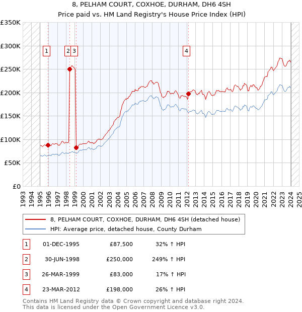 8, PELHAM COURT, COXHOE, DURHAM, DH6 4SH: Price paid vs HM Land Registry's House Price Index
