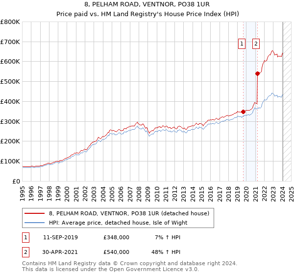 8, PELHAM ROAD, VENTNOR, PO38 1UR: Price paid vs HM Land Registry's House Price Index