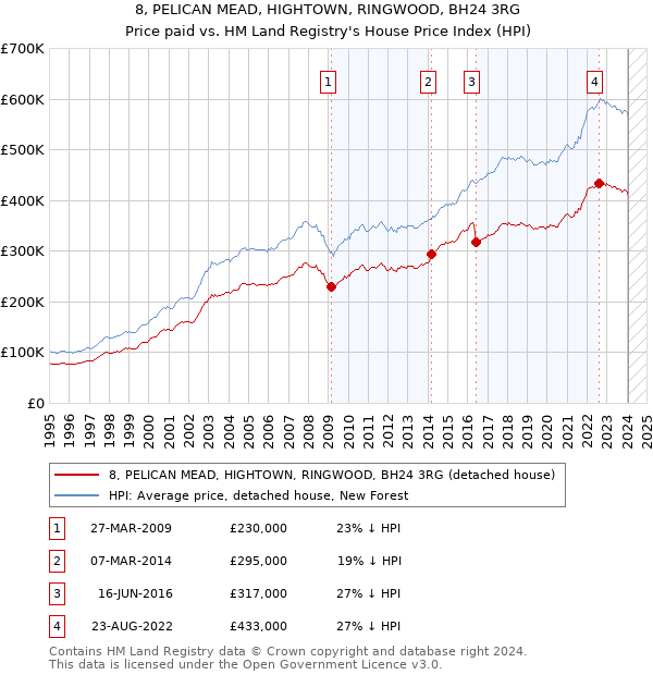 8, PELICAN MEAD, HIGHTOWN, RINGWOOD, BH24 3RG: Price paid vs HM Land Registry's House Price Index