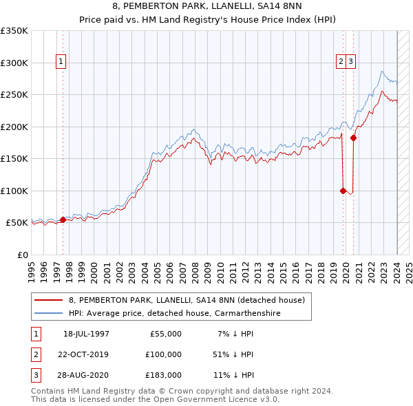 8, PEMBERTON PARK, LLANELLI, SA14 8NN: Price paid vs HM Land Registry's House Price Index