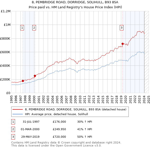 8, PEMBRIDGE ROAD, DORRIDGE, SOLIHULL, B93 8SA: Price paid vs HM Land Registry's House Price Index