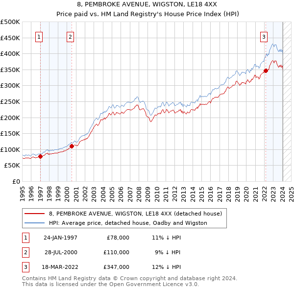 8, PEMBROKE AVENUE, WIGSTON, LE18 4XX: Price paid vs HM Land Registry's House Price Index