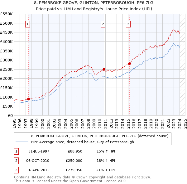 8, PEMBROKE GROVE, GLINTON, PETERBOROUGH, PE6 7LG: Price paid vs HM Land Registry's House Price Index