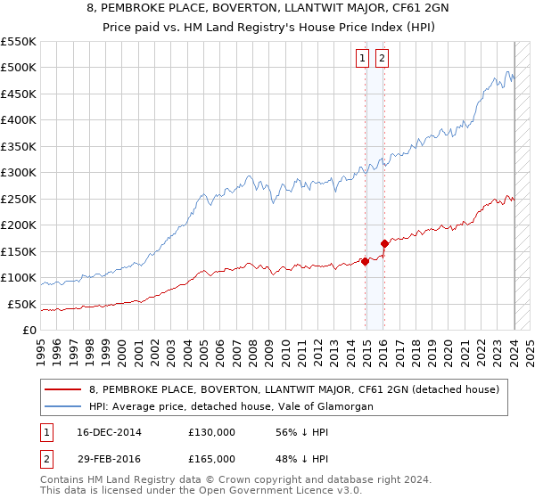 8, PEMBROKE PLACE, BOVERTON, LLANTWIT MAJOR, CF61 2GN: Price paid vs HM Land Registry's House Price Index