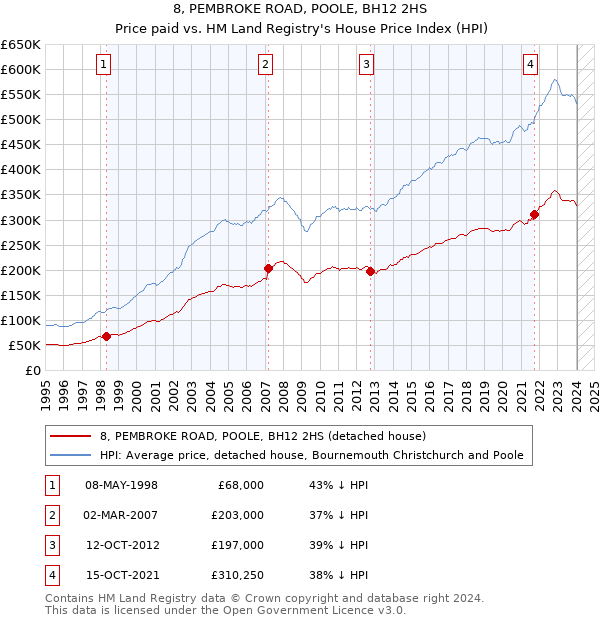 8, PEMBROKE ROAD, POOLE, BH12 2HS: Price paid vs HM Land Registry's House Price Index