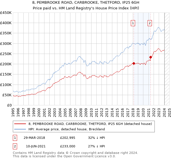 8, PEMBROOKE ROAD, CARBROOKE, THETFORD, IP25 6GH: Price paid vs HM Land Registry's House Price Index