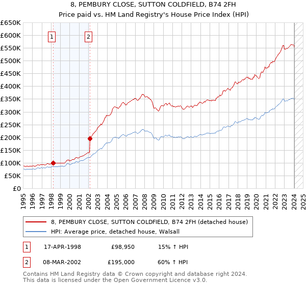 8, PEMBURY CLOSE, SUTTON COLDFIELD, B74 2FH: Price paid vs HM Land Registry's House Price Index