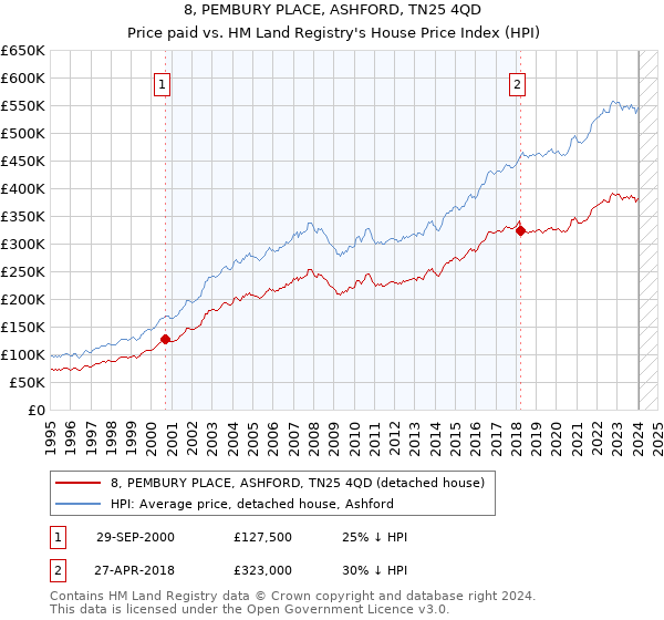 8, PEMBURY PLACE, ASHFORD, TN25 4QD: Price paid vs HM Land Registry's House Price Index