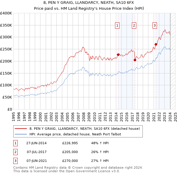 8, PEN Y GRAIG, LLANDARCY, NEATH, SA10 6FX: Price paid vs HM Land Registry's House Price Index