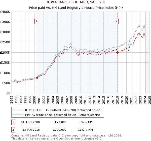 8, PENBANC, FISHGUARD, SA65 9BJ: Price paid vs HM Land Registry's House Price Index