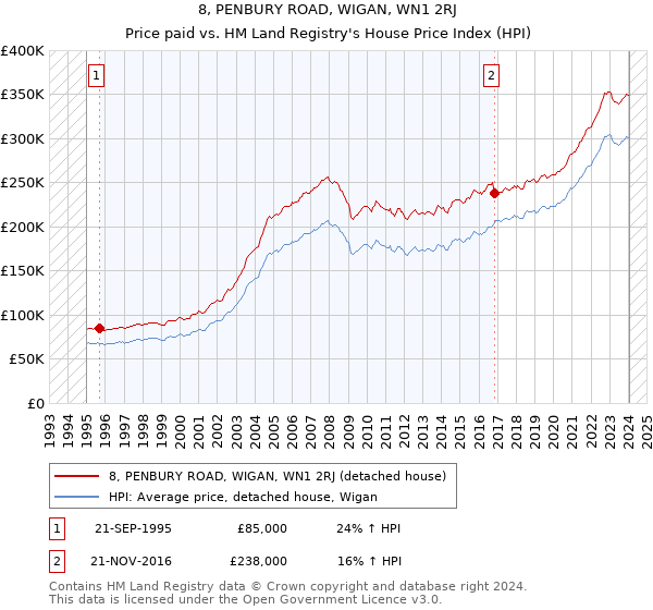 8, PENBURY ROAD, WIGAN, WN1 2RJ: Price paid vs HM Land Registry's House Price Index