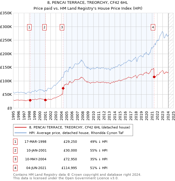 8, PENCAI TERRACE, TREORCHY, CF42 6HL: Price paid vs HM Land Registry's House Price Index