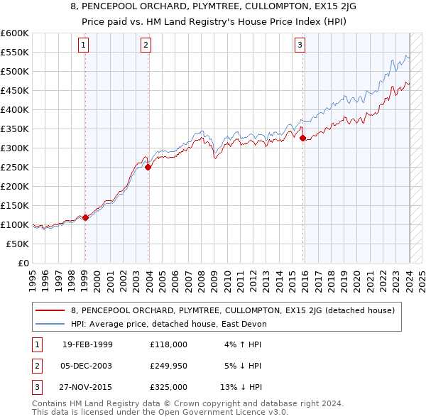 8, PENCEPOOL ORCHARD, PLYMTREE, CULLOMPTON, EX15 2JG: Price paid vs HM Land Registry's House Price Index