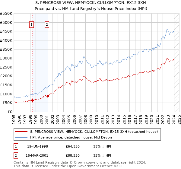 8, PENCROSS VIEW, HEMYOCK, CULLOMPTON, EX15 3XH: Price paid vs HM Land Registry's House Price Index