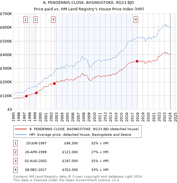 8, PENDENNIS CLOSE, BASINGSTOKE, RG23 8JD: Price paid vs HM Land Registry's House Price Index