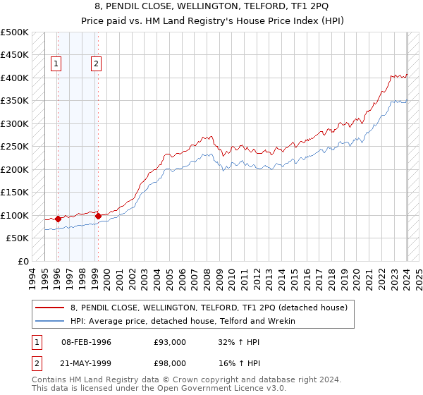 8, PENDIL CLOSE, WELLINGTON, TELFORD, TF1 2PQ: Price paid vs HM Land Registry's House Price Index