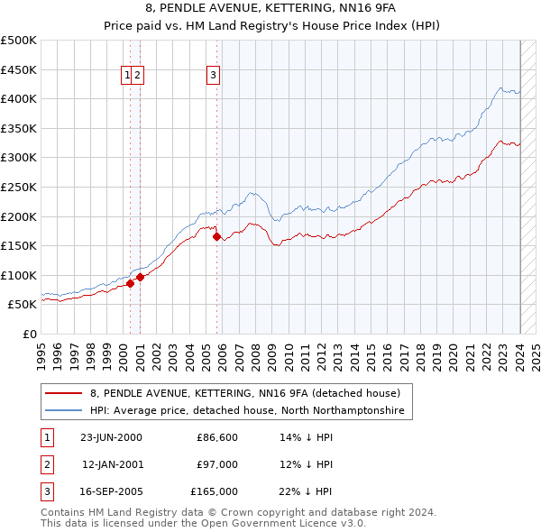 8, PENDLE AVENUE, KETTERING, NN16 9FA: Price paid vs HM Land Registry's House Price Index