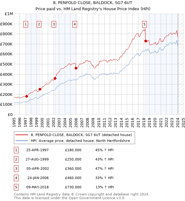 8, PENFOLD CLOSE, BALDOCK, SG7 6UT: Price paid vs HM Land Registry's House Price Index