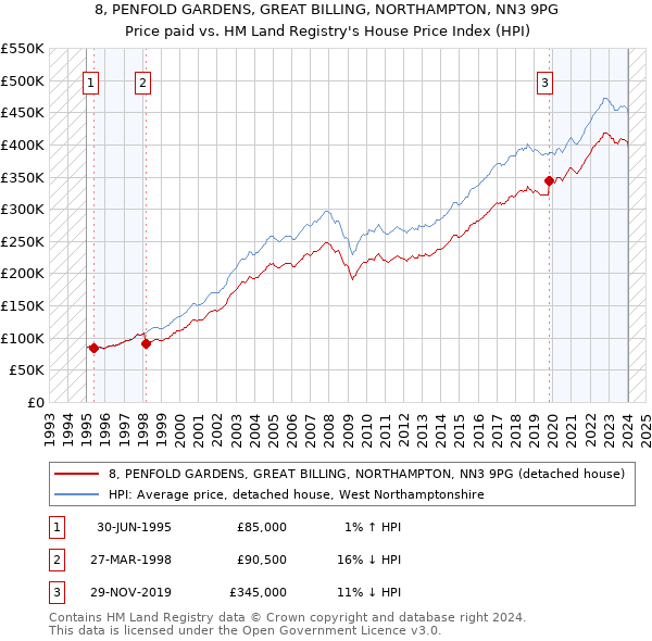 8, PENFOLD GARDENS, GREAT BILLING, NORTHAMPTON, NN3 9PG: Price paid vs HM Land Registry's House Price Index