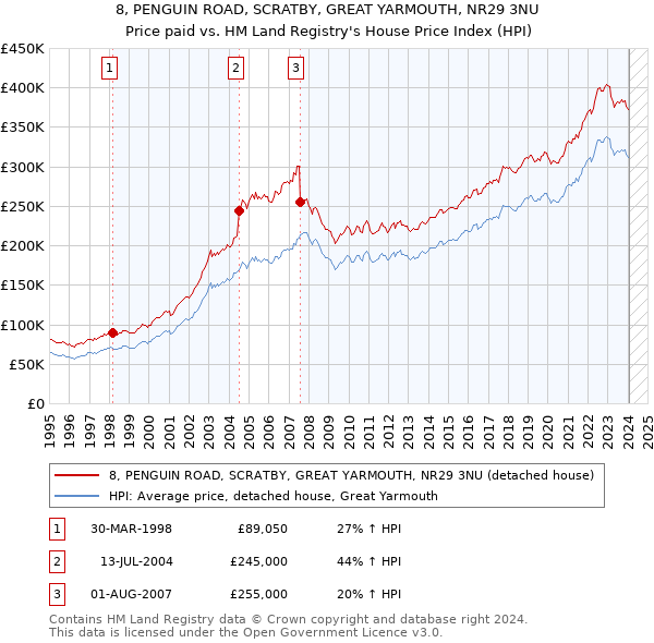 8, PENGUIN ROAD, SCRATBY, GREAT YARMOUTH, NR29 3NU: Price paid vs HM Land Registry's House Price Index