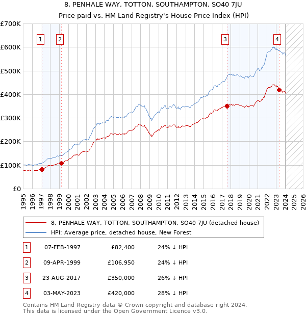 8, PENHALE WAY, TOTTON, SOUTHAMPTON, SO40 7JU: Price paid vs HM Land Registry's House Price Index
