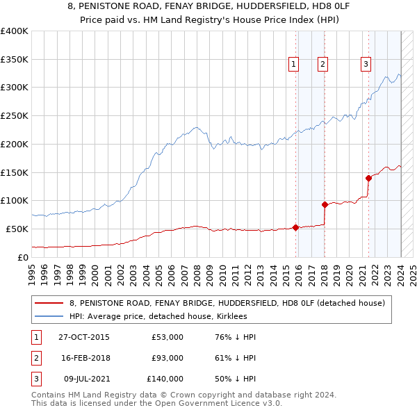 8, PENISTONE ROAD, FENAY BRIDGE, HUDDERSFIELD, HD8 0LF: Price paid vs HM Land Registry's House Price Index