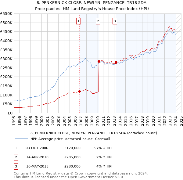 8, PENKERNICK CLOSE, NEWLYN, PENZANCE, TR18 5DA: Price paid vs HM Land Registry's House Price Index