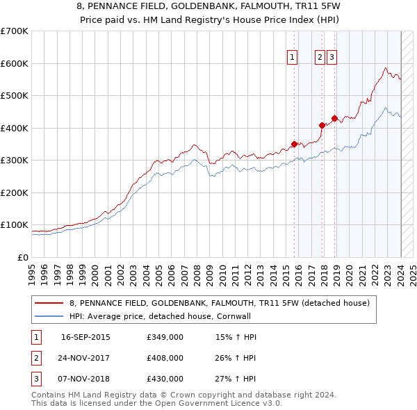 8, PENNANCE FIELD, GOLDENBANK, FALMOUTH, TR11 5FW: Price paid vs HM Land Registry's House Price Index
